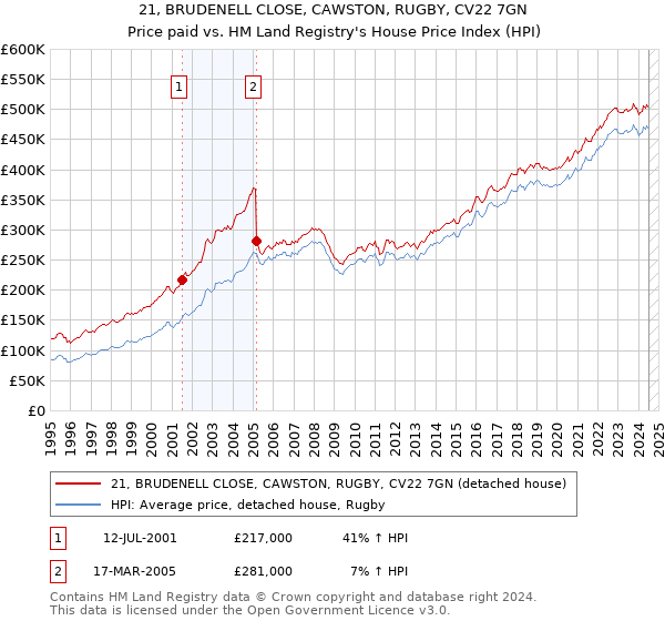 21, BRUDENELL CLOSE, CAWSTON, RUGBY, CV22 7GN: Price paid vs HM Land Registry's House Price Index