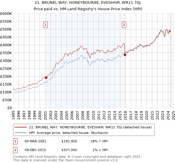 21, BRUNEL WAY, HONEYBOURNE, EVESHAM, WR11 7GJ: Price paid vs HM Land Registry's House Price Index