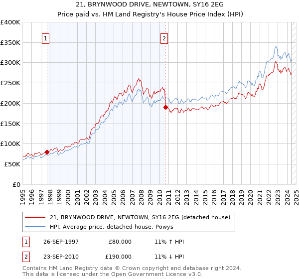 21, BRYNWOOD DRIVE, NEWTOWN, SY16 2EG: Price paid vs HM Land Registry's House Price Index