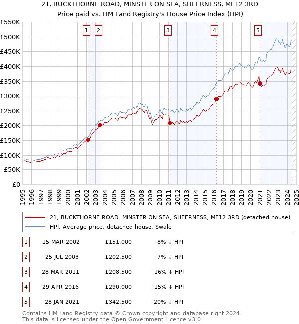 21, BUCKTHORNE ROAD, MINSTER ON SEA, SHEERNESS, ME12 3RD: Price paid vs HM Land Registry's House Price Index