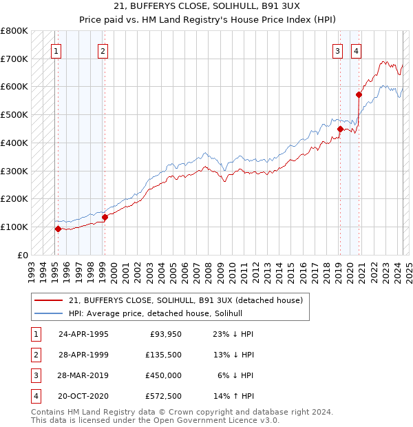 21, BUFFERYS CLOSE, SOLIHULL, B91 3UX: Price paid vs HM Land Registry's House Price Index