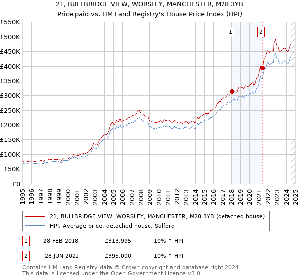 21, BULLBRIDGE VIEW, WORSLEY, MANCHESTER, M28 3YB: Price paid vs HM Land Registry's House Price Index