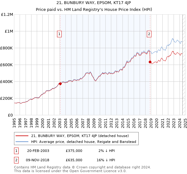 21, BUNBURY WAY, EPSOM, KT17 4JP: Price paid vs HM Land Registry's House Price Index