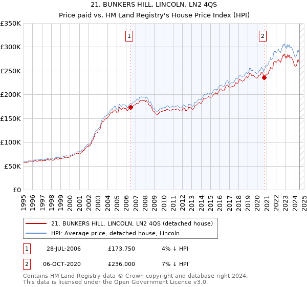 21, BUNKERS HILL, LINCOLN, LN2 4QS: Price paid vs HM Land Registry's House Price Index