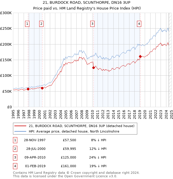 21, BURDOCK ROAD, SCUNTHORPE, DN16 3UP: Price paid vs HM Land Registry's House Price Index