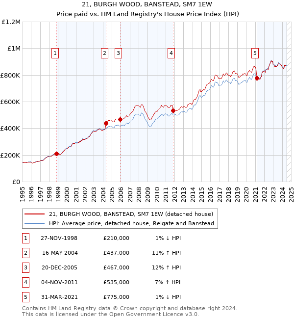 21, BURGH WOOD, BANSTEAD, SM7 1EW: Price paid vs HM Land Registry's House Price Index