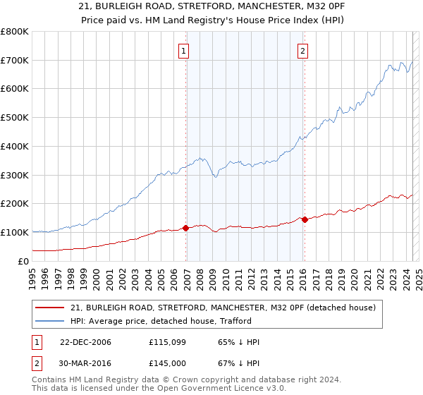 21, BURLEIGH ROAD, STRETFORD, MANCHESTER, M32 0PF: Price paid vs HM Land Registry's House Price Index