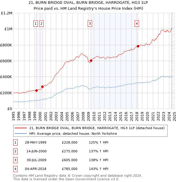 21, BURN BRIDGE OVAL, BURN BRIDGE, HARROGATE, HG3 1LP: Price paid vs HM Land Registry's House Price Index