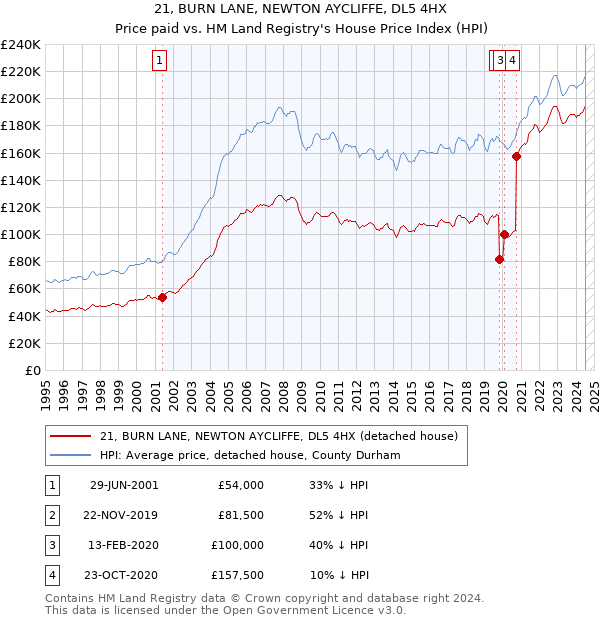 21, BURN LANE, NEWTON AYCLIFFE, DL5 4HX: Price paid vs HM Land Registry's House Price Index