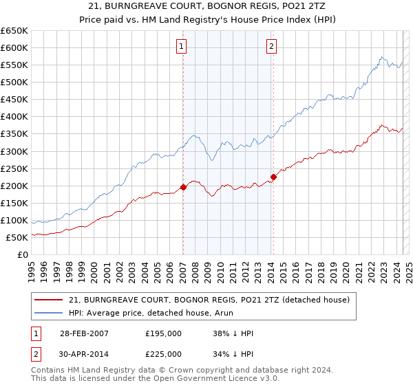 21, BURNGREAVE COURT, BOGNOR REGIS, PO21 2TZ: Price paid vs HM Land Registry's House Price Index