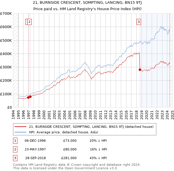 21, BURNSIDE CRESCENT, SOMPTING, LANCING, BN15 9TJ: Price paid vs HM Land Registry's House Price Index