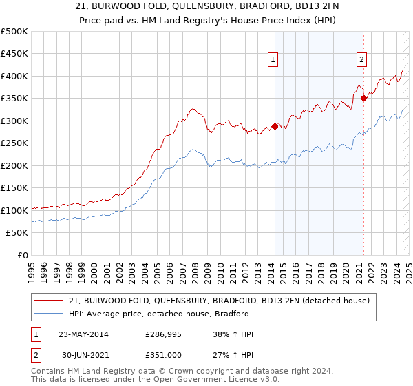 21, BURWOOD FOLD, QUEENSBURY, BRADFORD, BD13 2FN: Price paid vs HM Land Registry's House Price Index