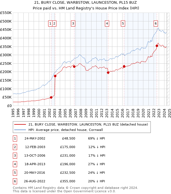 21, BURY CLOSE, WARBSTOW, LAUNCESTON, PL15 8UZ: Price paid vs HM Land Registry's House Price Index