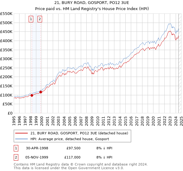 21, BURY ROAD, GOSPORT, PO12 3UE: Price paid vs HM Land Registry's House Price Index