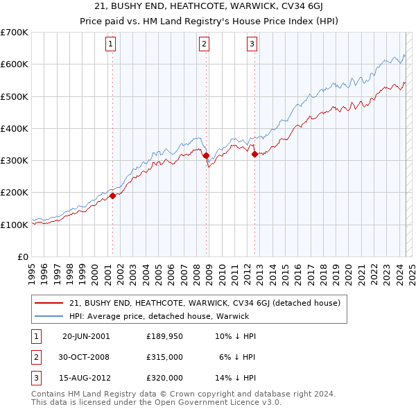 21, BUSHY END, HEATHCOTE, WARWICK, CV34 6GJ: Price paid vs HM Land Registry's House Price Index