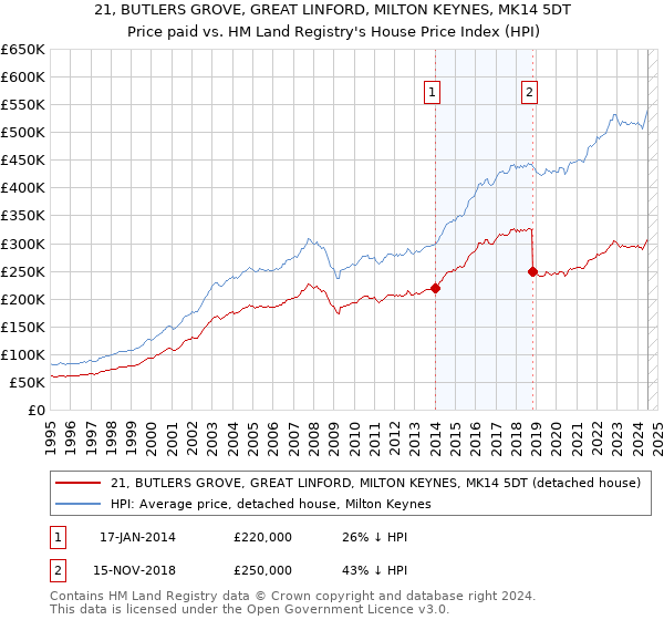 21, BUTLERS GROVE, GREAT LINFORD, MILTON KEYNES, MK14 5DT: Price paid vs HM Land Registry's House Price Index