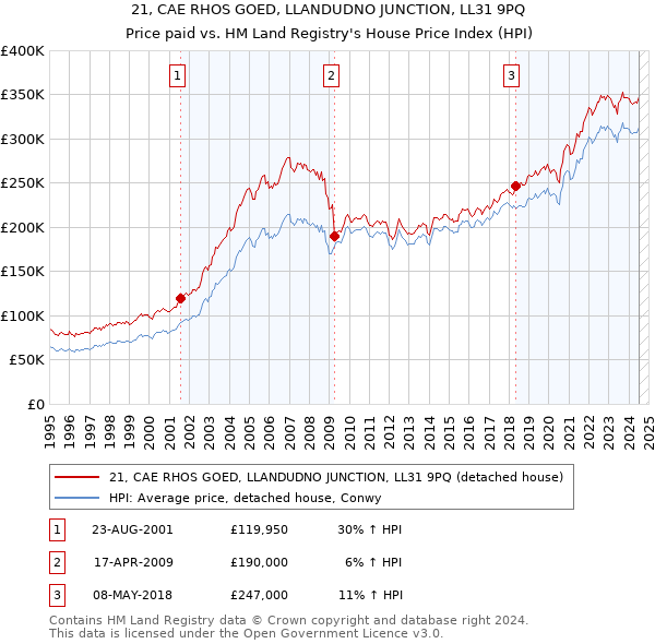 21, CAE RHOS GOED, LLANDUDNO JUNCTION, LL31 9PQ: Price paid vs HM Land Registry's House Price Index