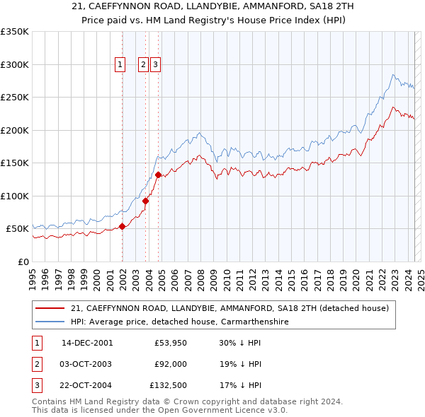 21, CAEFFYNNON ROAD, LLANDYBIE, AMMANFORD, SA18 2TH: Price paid vs HM Land Registry's House Price Index