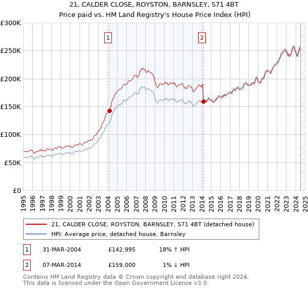 21, CALDER CLOSE, ROYSTON, BARNSLEY, S71 4BT: Price paid vs HM Land Registry's House Price Index