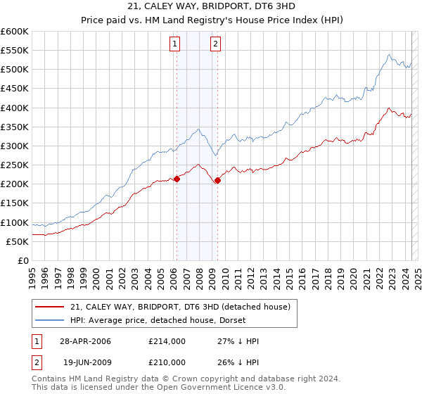 21, CALEY WAY, BRIDPORT, DT6 3HD: Price paid vs HM Land Registry's House Price Index