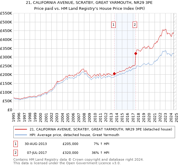 21, CALIFORNIA AVENUE, SCRATBY, GREAT YARMOUTH, NR29 3PE: Price paid vs HM Land Registry's House Price Index