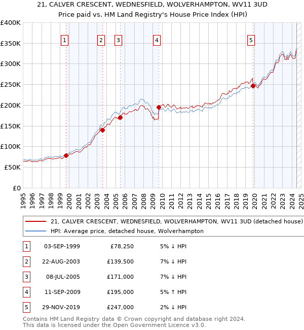 21, CALVER CRESCENT, WEDNESFIELD, WOLVERHAMPTON, WV11 3UD: Price paid vs HM Land Registry's House Price Index