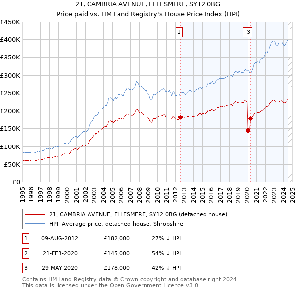 21, CAMBRIA AVENUE, ELLESMERE, SY12 0BG: Price paid vs HM Land Registry's House Price Index