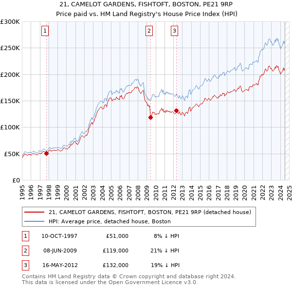 21, CAMELOT GARDENS, FISHTOFT, BOSTON, PE21 9RP: Price paid vs HM Land Registry's House Price Index