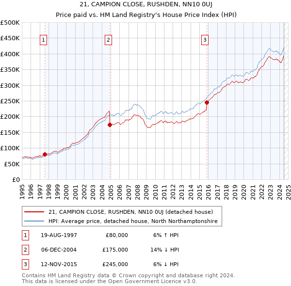 21, CAMPION CLOSE, RUSHDEN, NN10 0UJ: Price paid vs HM Land Registry's House Price Index