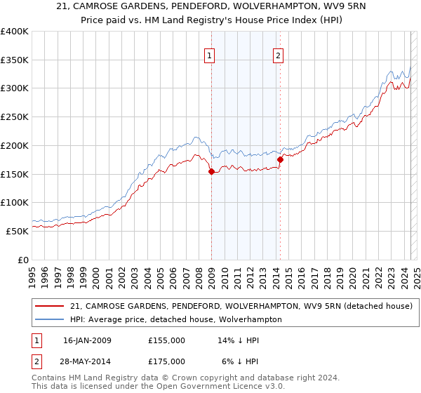 21, CAMROSE GARDENS, PENDEFORD, WOLVERHAMPTON, WV9 5RN: Price paid vs HM Land Registry's House Price Index