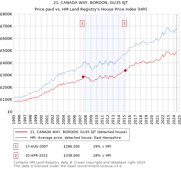 21, CANADA WAY, BORDON, GU35 0JT: Price paid vs HM Land Registry's House Price Index