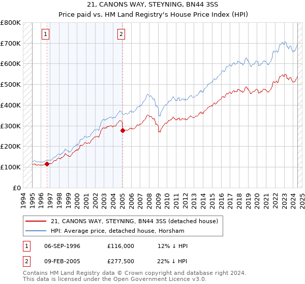 21, CANONS WAY, STEYNING, BN44 3SS: Price paid vs HM Land Registry's House Price Index