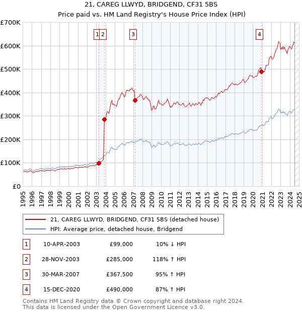 21, CAREG LLWYD, BRIDGEND, CF31 5BS: Price paid vs HM Land Registry's House Price Index