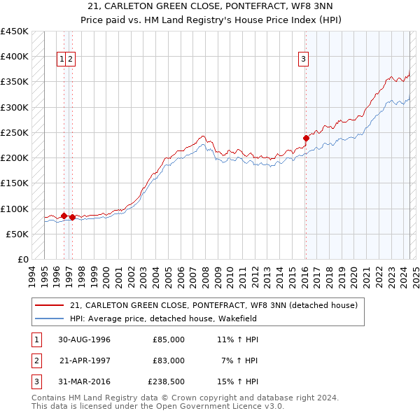 21, CARLETON GREEN CLOSE, PONTEFRACT, WF8 3NN: Price paid vs HM Land Registry's House Price Index