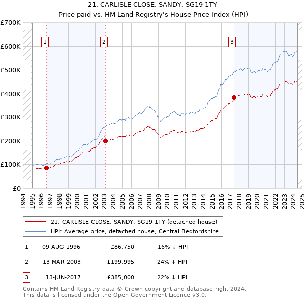 21, CARLISLE CLOSE, SANDY, SG19 1TY: Price paid vs HM Land Registry's House Price Index