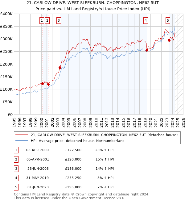 21, CARLOW DRIVE, WEST SLEEKBURN, CHOPPINGTON, NE62 5UT: Price paid vs HM Land Registry's House Price Index