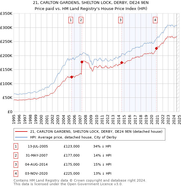 21, CARLTON GARDENS, SHELTON LOCK, DERBY, DE24 9EN: Price paid vs HM Land Registry's House Price Index