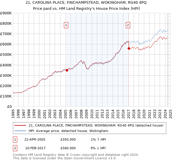 21, CAROLINA PLACE, FINCHAMPSTEAD, WOKINGHAM, RG40 4PQ: Price paid vs HM Land Registry's House Price Index