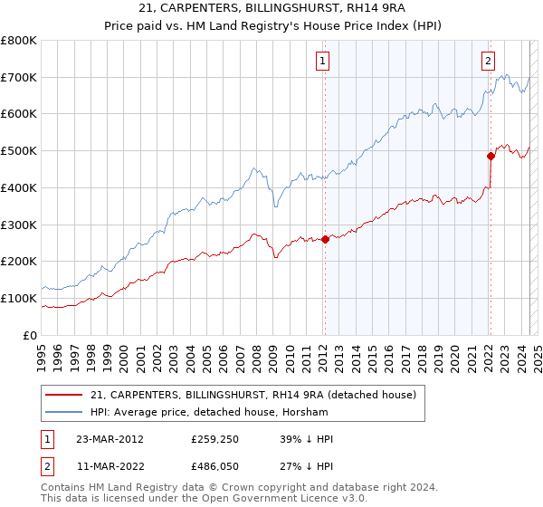 21, CARPENTERS, BILLINGSHURST, RH14 9RA: Price paid vs HM Land Registry's House Price Index