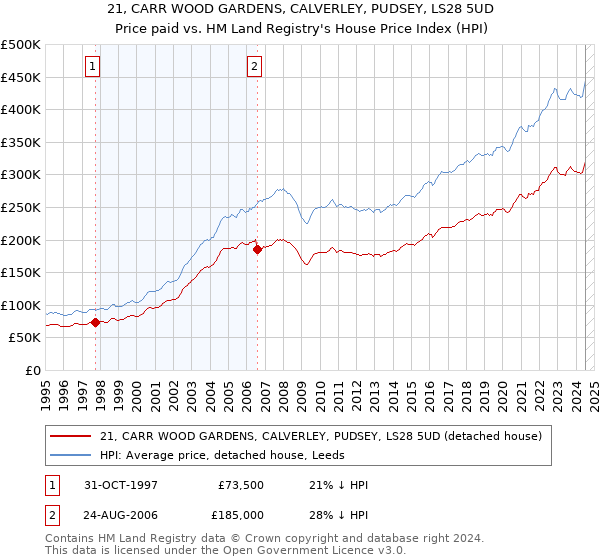 21, CARR WOOD GARDENS, CALVERLEY, PUDSEY, LS28 5UD: Price paid vs HM Land Registry's House Price Index