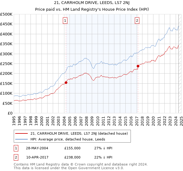 21, CARRHOLM DRIVE, LEEDS, LS7 2NJ: Price paid vs HM Land Registry's House Price Index