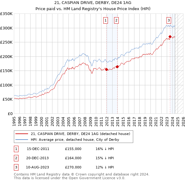 21, CASPIAN DRIVE, DERBY, DE24 1AG: Price paid vs HM Land Registry's House Price Index