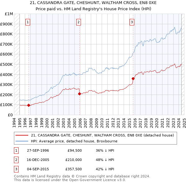 21, CASSANDRA GATE, CHESHUNT, WALTHAM CROSS, EN8 0XE: Price paid vs HM Land Registry's House Price Index