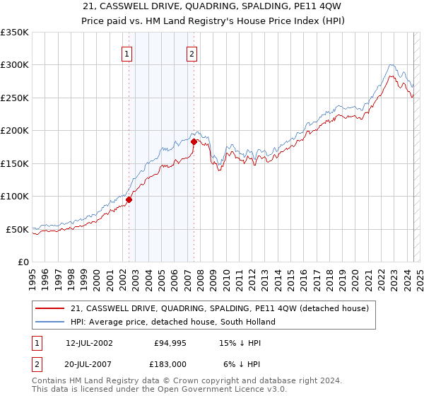 21, CASSWELL DRIVE, QUADRING, SPALDING, PE11 4QW: Price paid vs HM Land Registry's House Price Index