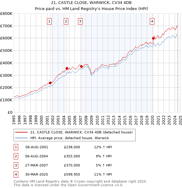 21, CASTLE CLOSE, WARWICK, CV34 4DB: Price paid vs HM Land Registry's House Price Index