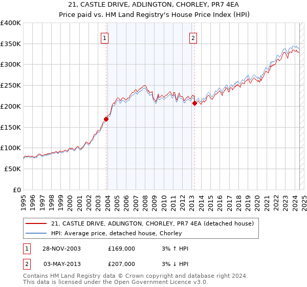 21, CASTLE DRIVE, ADLINGTON, CHORLEY, PR7 4EA: Price paid vs HM Land Registry's House Price Index