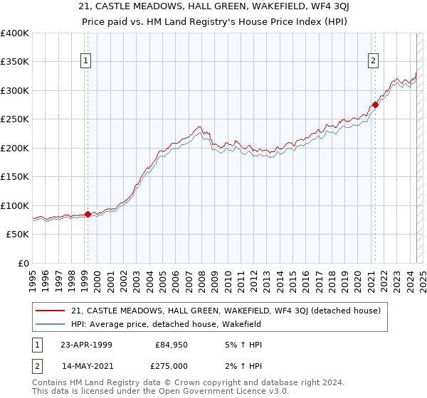 21, CASTLE MEADOWS, HALL GREEN, WAKEFIELD, WF4 3QJ: Price paid vs HM Land Registry's House Price Index