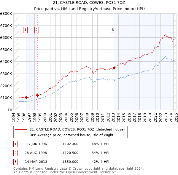 21, CASTLE ROAD, COWES, PO31 7QZ: Price paid vs HM Land Registry's House Price Index