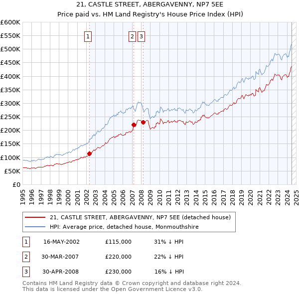 21, CASTLE STREET, ABERGAVENNY, NP7 5EE: Price paid vs HM Land Registry's House Price Index