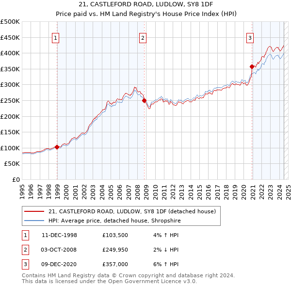 21, CASTLEFORD ROAD, LUDLOW, SY8 1DF: Price paid vs HM Land Registry's House Price Index